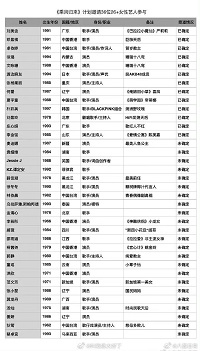  网传参赛《浪姐5》名单 